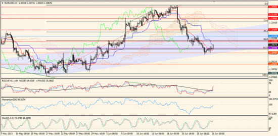 Максим Дмитриев. Обзор по EUR/USD, GBP/USD на 28.06.2013