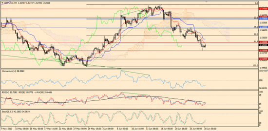 Максим Дмитриев. Обзор по EUR/USD, GBP/USD на 28.06.2013