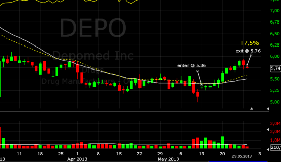 Закрыл DEPO в преддверии FDA