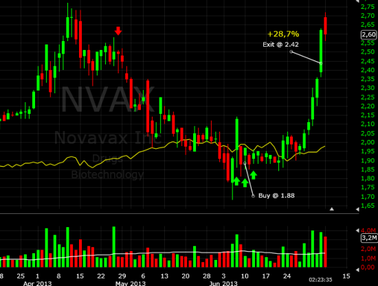 Закрыл покупку NVAX (+28,7%)