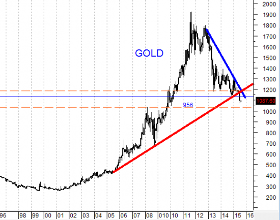 Специалисты по товарным рынкам полагают, что цены на золото вырастут