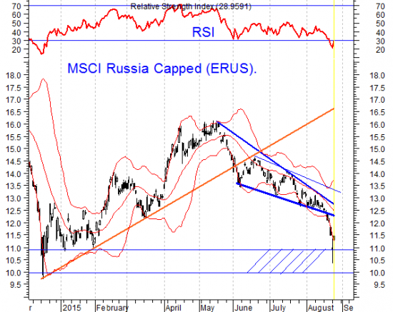 Рубль сильно «оторвался»