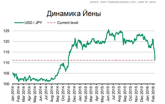 Йена динамика