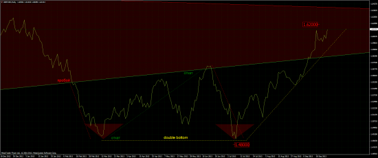 GBP/USD Week timeframe, triangle. Треугольник на фунте.