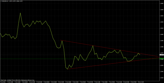 EUR/USD triangle, треугольник