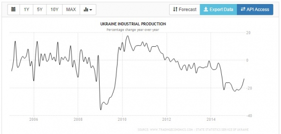 Промышленный рост в июле в Украине составил 3,4% (м/м)