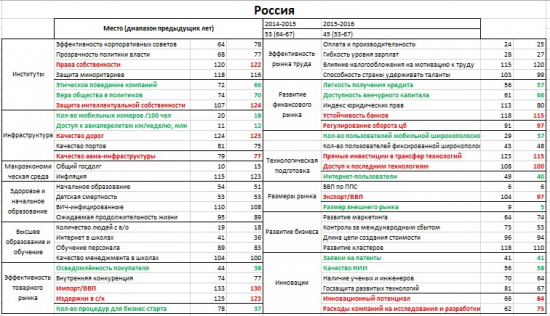 Конкурентоспособность России (45-тое место)