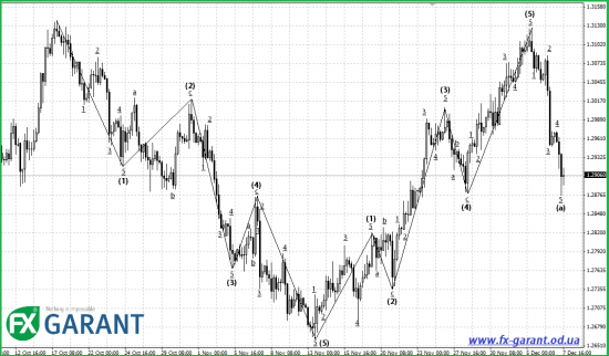 Волновой анализ от FX Garant на предстоящую неделю (10.12 - 14.12)