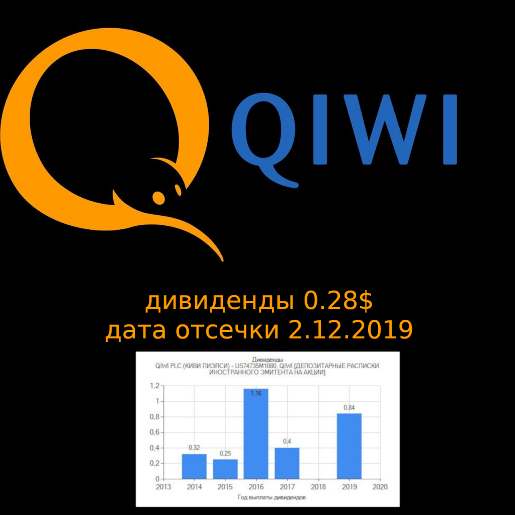 Новости qiwi акции. QIWI акции. QIWI логотип. Акции киви дивиденды. QIWI график.