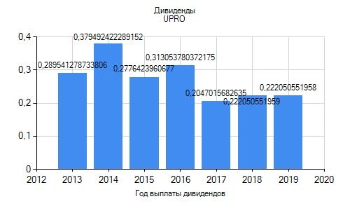 Дивиденды Юнипро за 9 месяцев 2019 года
