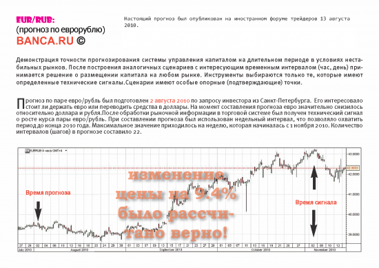 EUR/USD: стратегии на 2012