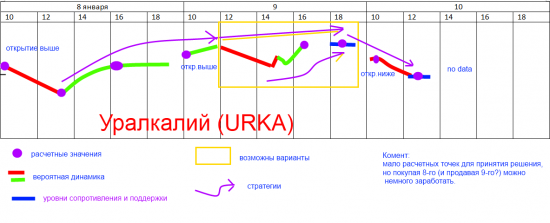 Уралкалий (URKA): стратегия на 8-10 января 13 года