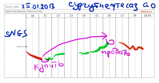 Итоги торговой стратегии по Сургутнефтегаз ао от 25.01.2013