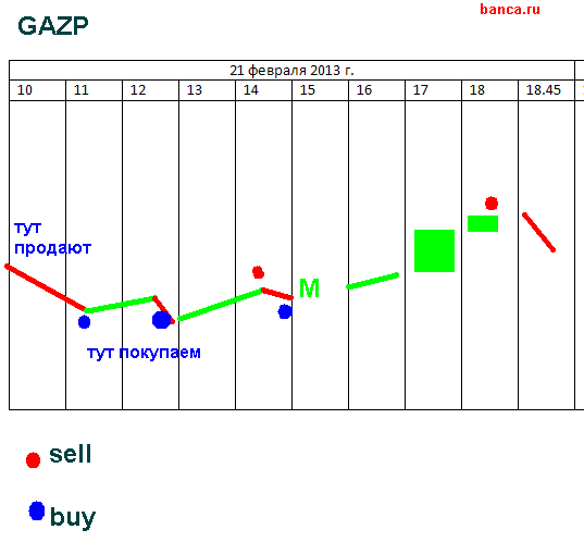 Газпром: стратегия на 21.02 vs sergey-110;-)
