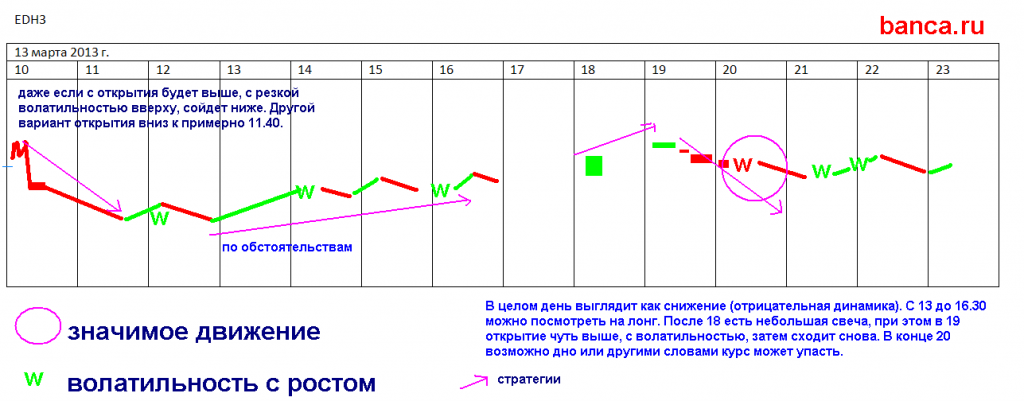 Диаграмма по дате рождения