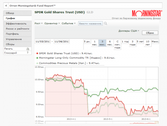 ЗОЛОТО (GLD - SPDR Gold Trust) покупать рано