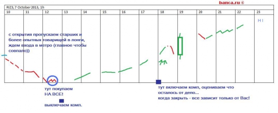 ЛЧИ 2013: не опускать крылья! +12% за один день торгов