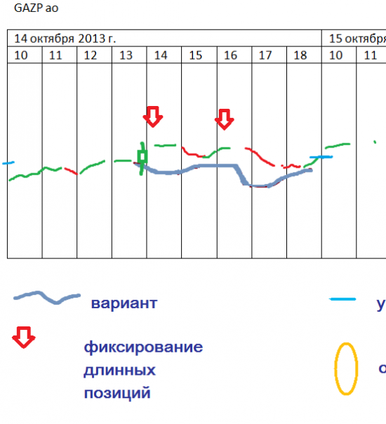 π Газпром ао: как откроемся 15.10.2013
