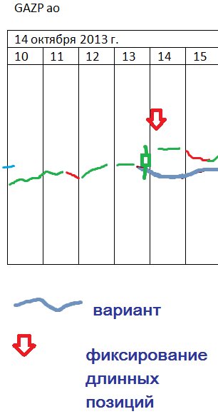 π Газпром ао - продолжение