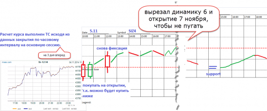 рубль на 5-7 ноября