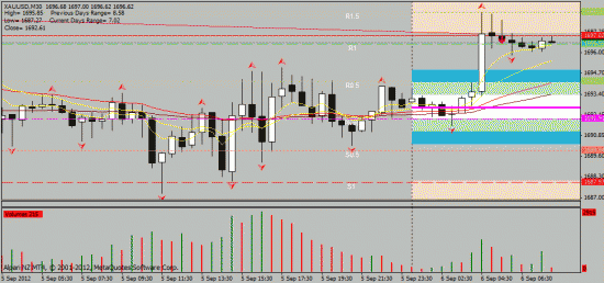 06.09.2012. intraday:   gold