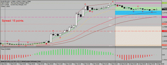 10.09.2012. EUR/USD intradey