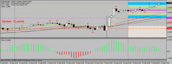 EUR/USD 14.09.2012 intraday