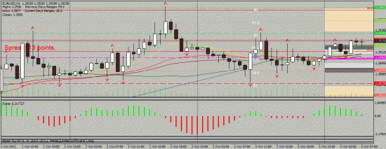 EUR/USD 04.10.2012 intraday