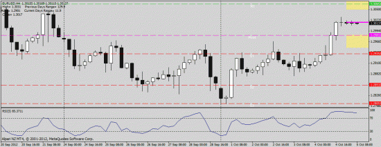 EUR/USD 05.10.2012 intraday "One way ticket"
