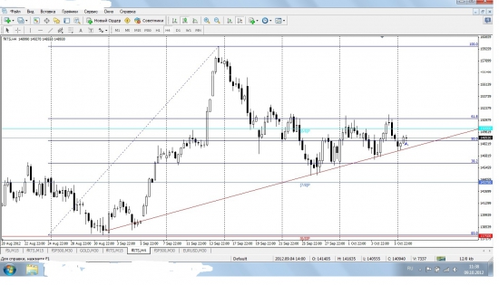 RIZ2 09.10.2012 intraday