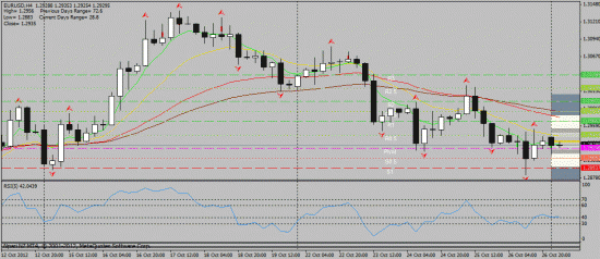 EUR/USD 29.10.2012 intraday