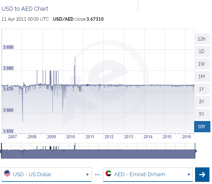 Курс аед. AED USD. USD AED график. AED В долларах. 1 AED В USD.