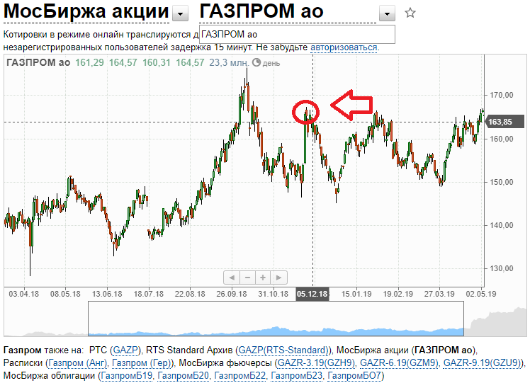 Московская биржа акции Газпрома. Фьючерс на акции Газпрома.