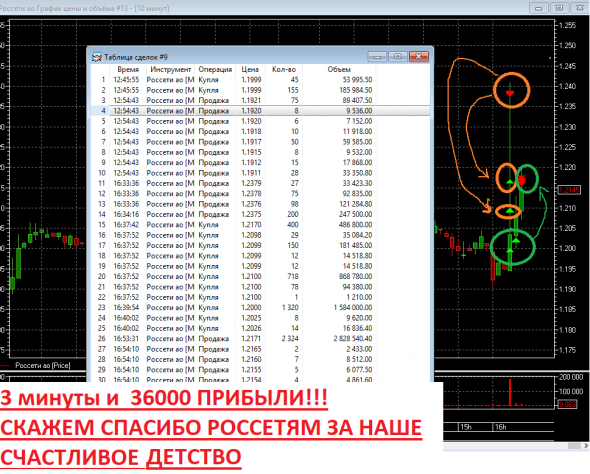 3 минуты и 36000 в россетях