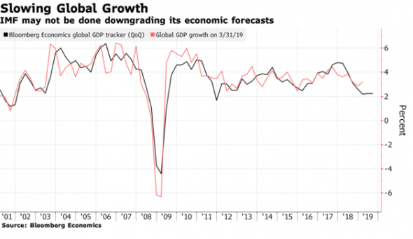 Будет ли рецессия в мировой экономике впервые с 2009 года?