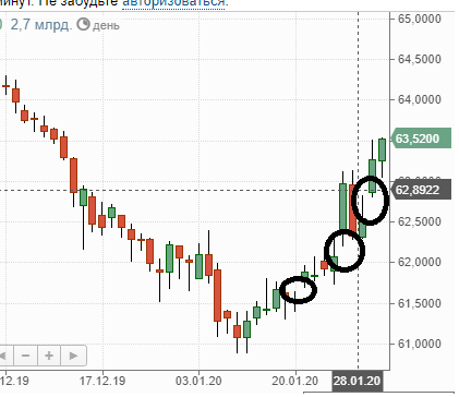 Курс рубля падает очень сильно. Что делать с курсом доллара и евро на Московской бирже трейдеру?