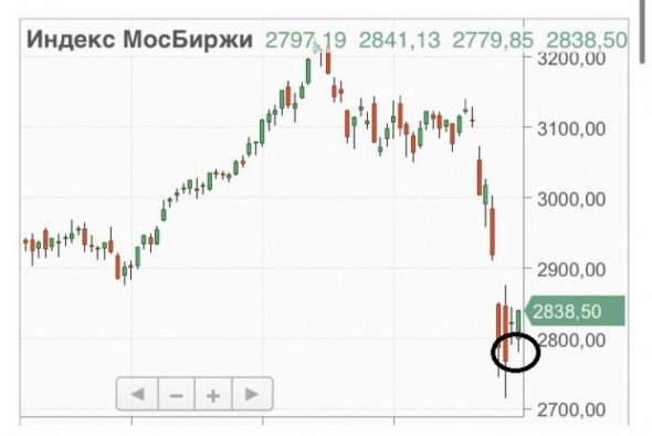 Прогноз курса доллара на март 2020. Причины падения рынка акций Московской биржи.