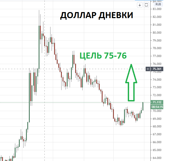 Изменения курса доллара к рублю