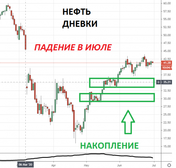 Прогноз курса нефти, доллара и рубля. Что будет с акциями на Мосбирже