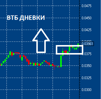 ВТБ и СБЕР дают 400 тысяч с утра. Ситуация с Газпромом и ВТБ. Что будет с долларом и евро?