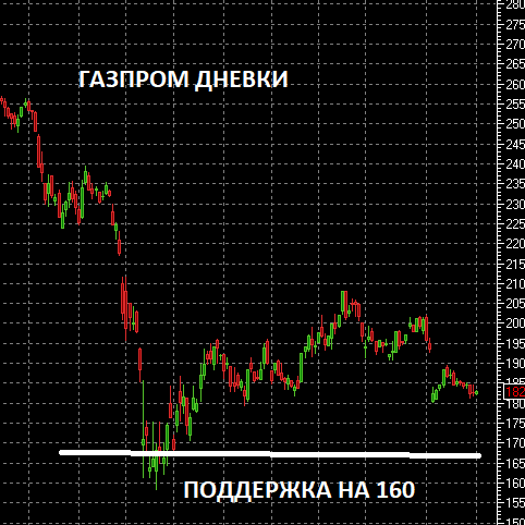 ВТБ и СБЕР дают 400 тысяч с утра. Ситуация с Газпромом и ВТБ. Что будет с долларом и евро?