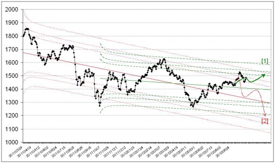 Российский фондовый рынок. Прогноз на октябрь 2012
