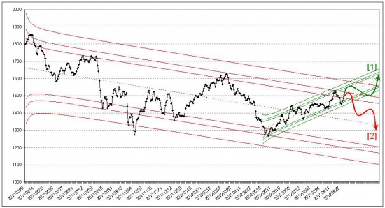 Российский фондовый рынок. Прогноз на октябрь 2012