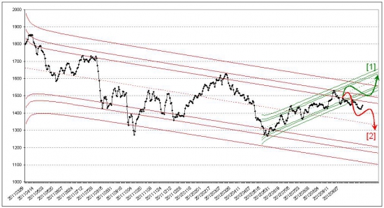 Российский фондовый рынок. Прогноз на ноябрь 2012