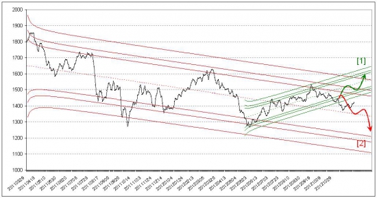 Российский фондовый рынок. Прогноз на декабрь 2012