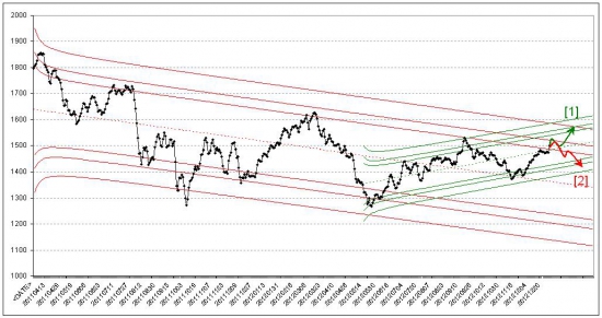 Российский фондовый рынок. Прогноз на январь 2013