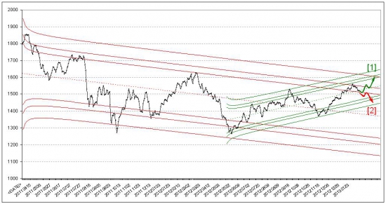 Российский фондовый рынок. Прогноз на февраль 2013