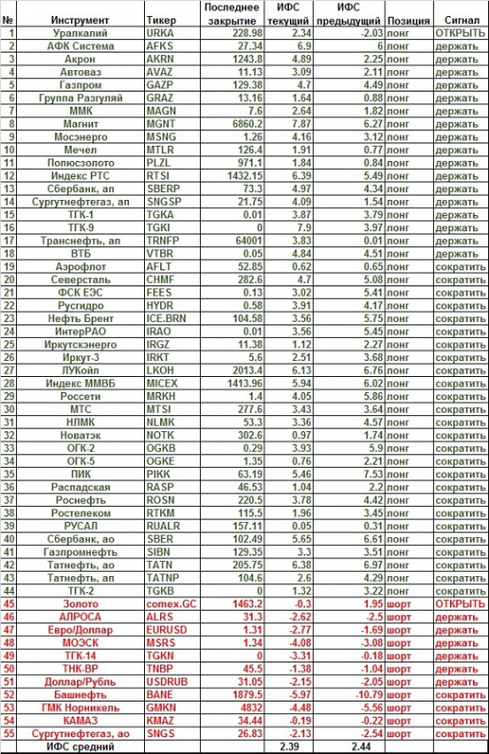 Прогноз толпы по индексу ММВБ + фрактальный бар-о-метръ на 7.05.2013