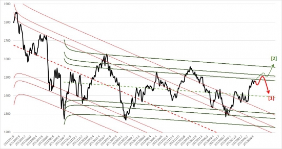 Российский фондовый рынок. Прогноз на октябрь 2013