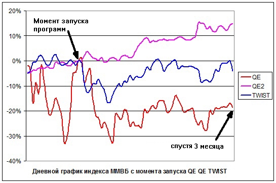 Влияние QE-1,2,3 на российский фондовый рынок